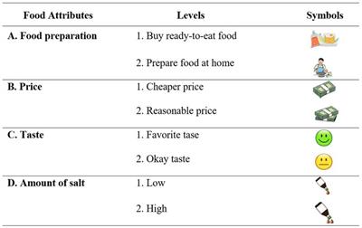 Food Choices and Hypertension Among Rural Thais: Evidence From a Discrete Choice Experiment